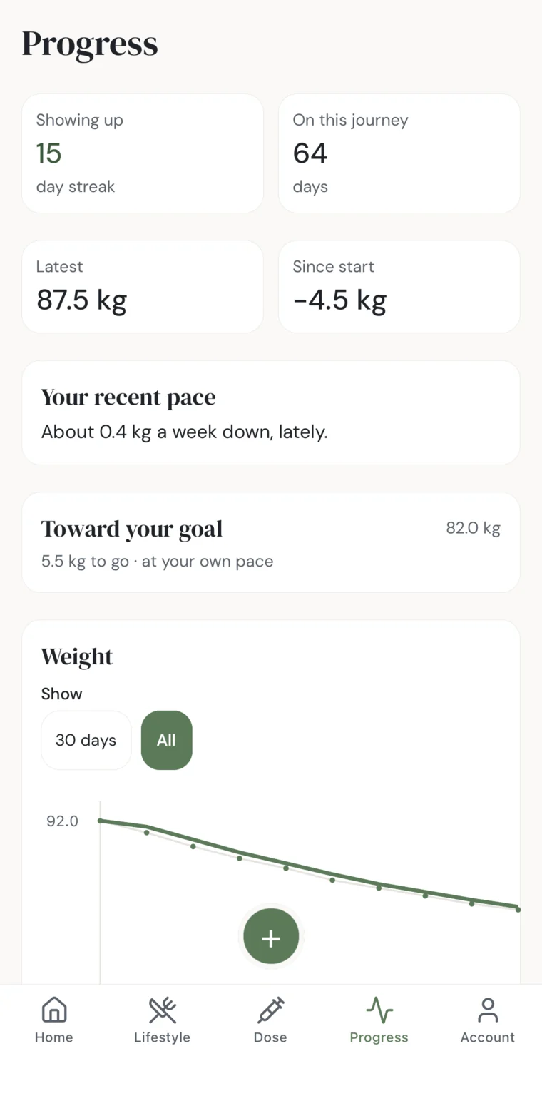 The Eden GLP progress screen, showing a day streak, weight since starting, recent pace, and a weight trend chart.